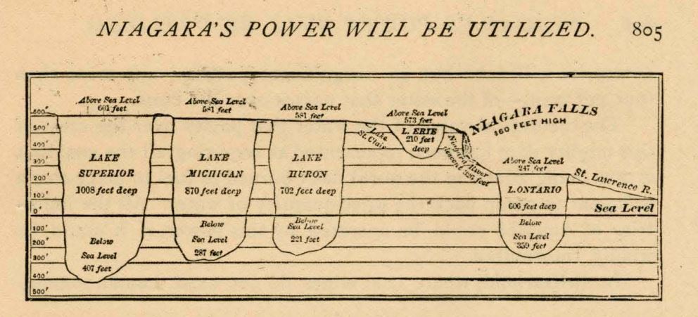 Niagara Falls and Sea Level Chart